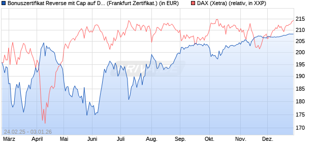 Bonuszertifikat Reverse mit Cap auf DAX [DZ BANK AG] (WKN: DY42T8) Chart