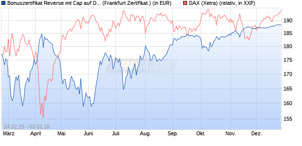 Bonuszertifikat Reverse mit Cap auf DAX [DZ BANK AG] (WKN: DY42T6) Chart