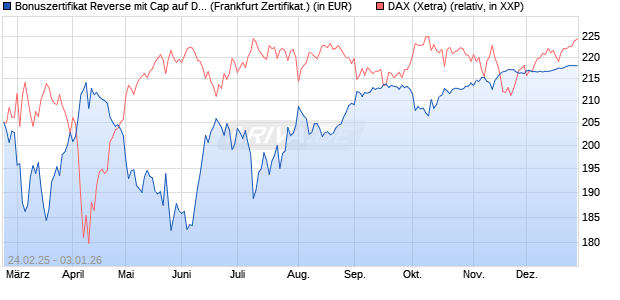 Bonuszertifikat Reverse mit Cap auf DAX [DZ BANK AG] (WKN: DY42T9) Chart