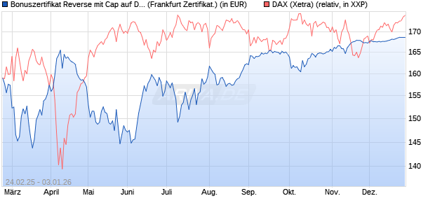 Bonuszertifikat Reverse mit Cap auf DAX [DZ BANK AG] (WKN: DY42UB) Chart