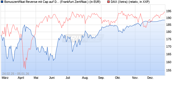 Bonuszertifikat Reverse mit Cap auf DAX [DZ BANK AG] (WKN: DY42UD) Chart