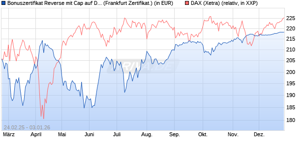Bonuszertifikat Reverse mit Cap auf DAX [DZ BANK AG] (WKN: DY42UG) Chart