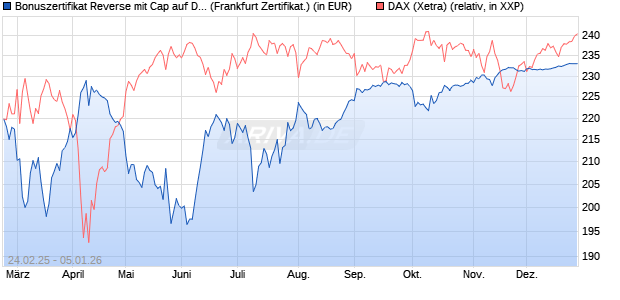 Bonuszertifikat Reverse mit Cap auf DAX [DZ BANK AG] (WKN: DY42UH) Chart