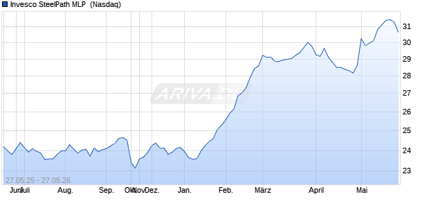 Invesco SteelPath MLP  Aktie Chart