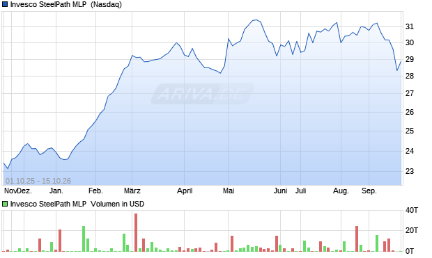 Invesco SteelPath MLP  Aktie Chart