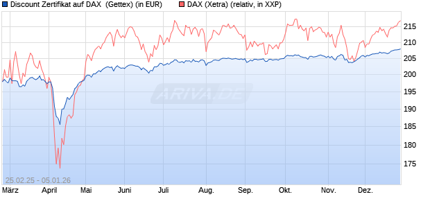 Discount Zertifikat auf DAX [Goldman Sachs Bank Eur. (WKN: GV24JZ) Chart