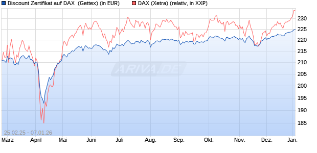 Discount Zertifikat auf DAX [Goldman Sachs Bank Eur. (WKN: GV24K2) Chart