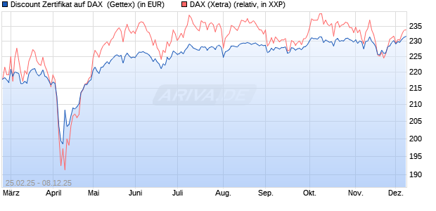 Discount Zertifikat auf DAX [Goldman Sachs Bank Eur. (WKN: GV24K4) Chart