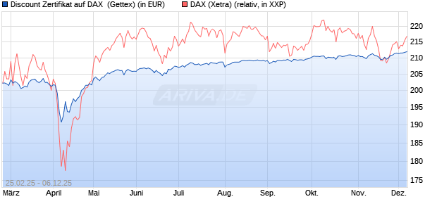 Discount Zertifikat auf DAX [Goldman Sachs Bank Eur. (WKN: GV24K6) Chart