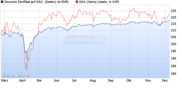 Discount Zertifikat auf DAX [Goldman Sachs Bank Eur. (WKN: GV24L0) Chart