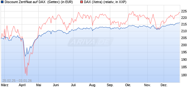 Discount Zertifikat auf DAX [Goldman Sachs Bank Eur. (WKN: GV24L4) Chart