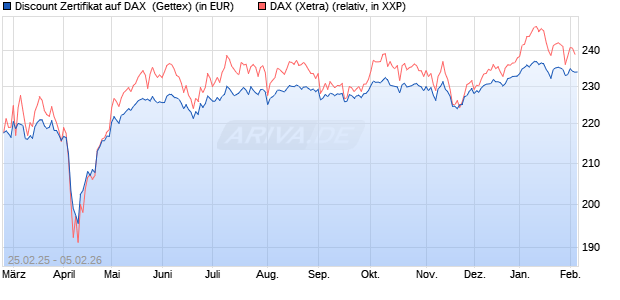 Discount Zertifikat auf DAX [Goldman Sachs Bank Eur. (WKN: GV24L6) Chart