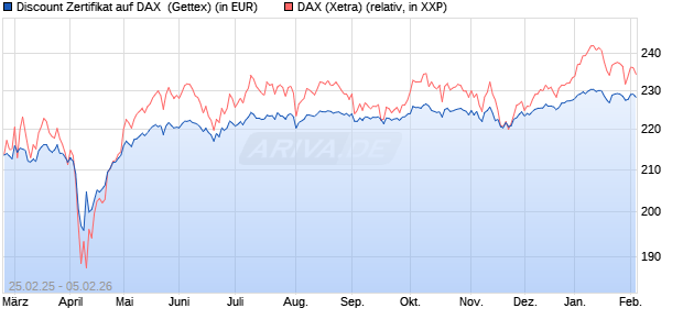 Discount Zertifikat auf DAX [Goldman Sachs Bank Eur. (WKN: GV24L8) Chart