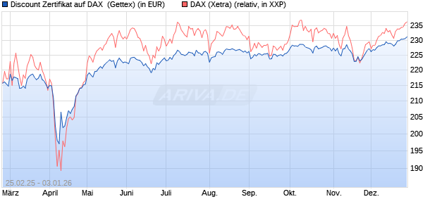 Discount Zertifikat auf DAX [Goldman Sachs Bank Eur. (WKN: GV24L9) Chart