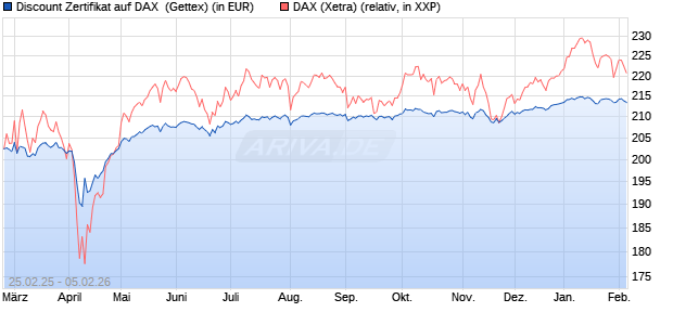 Discount Zertifikat auf DAX [Goldman Sachs Bank Eur. (WKN: GV24LB) Chart