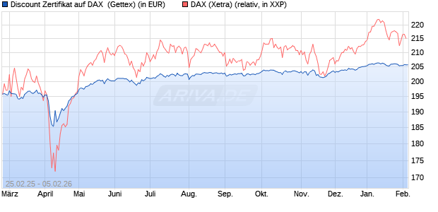 Discount Zertifikat auf DAX [Goldman Sachs Bank Eur. (WKN: GV24LC) Chart