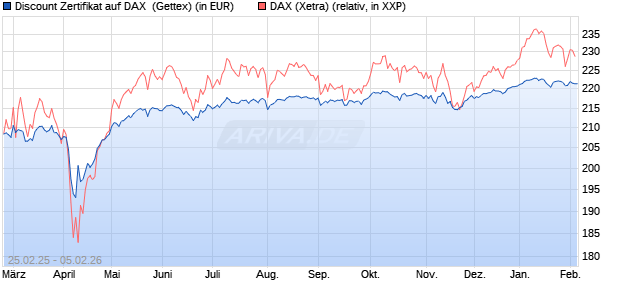Discount Zertifikat auf DAX [Goldman Sachs Bank Eur. (WKN: GV24LP) Chart