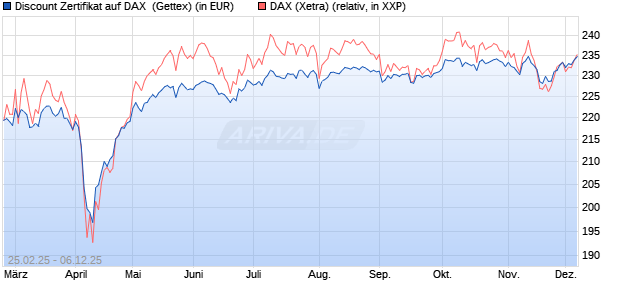 Discount Zertifikat auf DAX [Goldman Sachs Bank Eur. (WKN: GV24MD) Chart