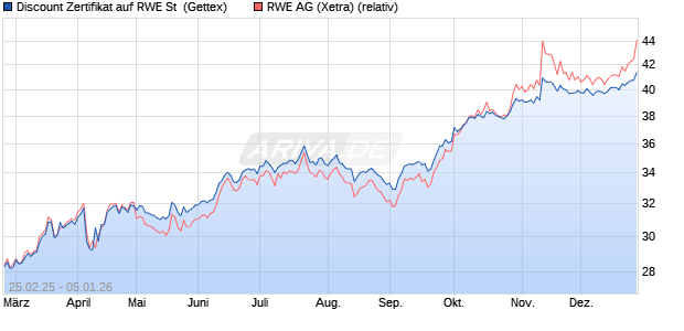 Discount Zertifikat auf RWE St [Goldman Sachs Bank . (WKN: GV24Q3) Chart