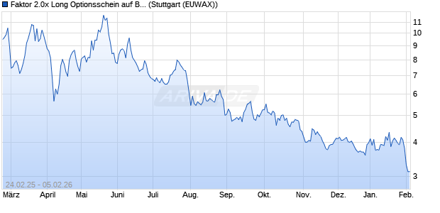 Faktor 2.0x Long Optionsschein auf BYD [Morgan Sta. (WKN: MK13MR) Chart