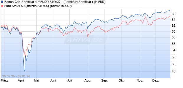 Bonus-Cap-Zertifikat auf EURO STOXX 50 [Vontobel] (WKN: VG6B33) Chart