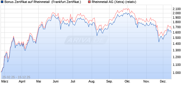 Bonus Zertifikat auf Rheinmetall [Vontobel] (WKN: VG6DJ7) Chart