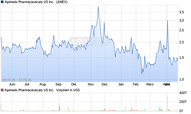 Apimeds Pharmaceuticals US Aktie Chart