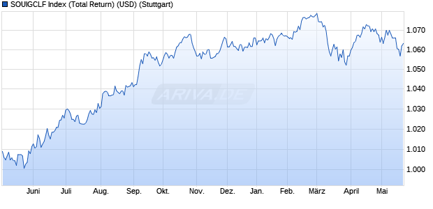 SOUIGCLF Index (Total Return) (USD) Chart