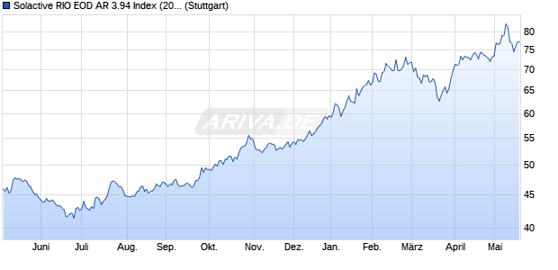 Solactive RIO EOD AR 3.94 Index (2025-02-19) Chart