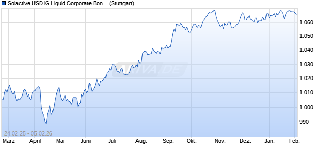 Solactive USD IG Liquid Corporate Bond Index Chart