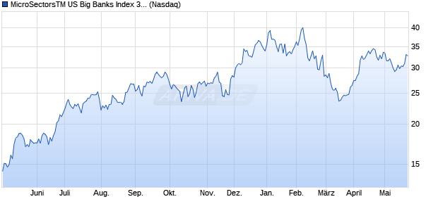 MicroSectorsTM US Big Banks Index 3X Leveraged ETNs Aktie Chart