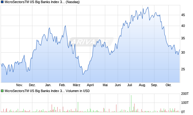MicroSectorsTM US Big Banks Index 3X Leveraged ETNs Aktie Chart