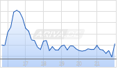 MicroSectors FANG+ 3X Leveraged ETNs Chart