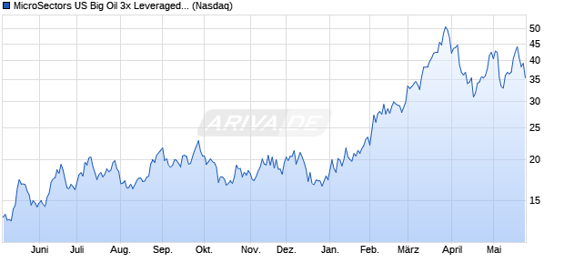 MicroSectors US Big Oil 3x Leveraged ETN Aktie Chart