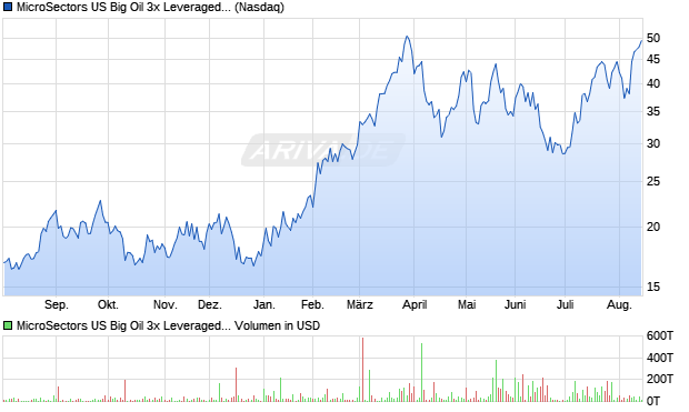 MicroSectors US Big Oil 3x Leveraged ETN Aktie Chart