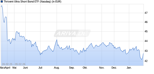 Performance des Thrivent Ultra Short Bond ETF (ISIN US88588G3074)