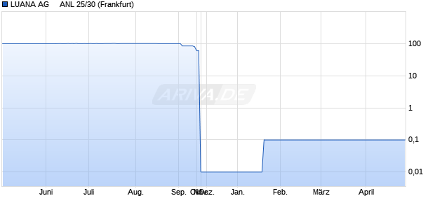 LUANA AG     ANL 25/30 (WKN A4DE91, ISIN DE000A4DE917) Chart