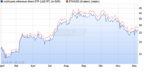 nxtAssets ethereum direct ETP (WKN: NXTA02) Chart