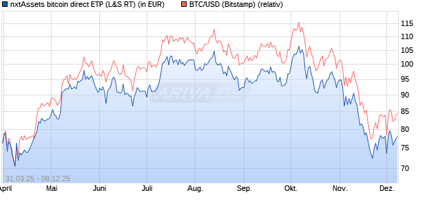 nxtAssets bitcoin direct ETP (WKN: NXTA01) Chart