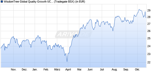 Performance des WisdomTree Global Quality Growth UCITS ETF - USD Acc (WKN A40Y9H, ISIN IE000Y83YZ44)
