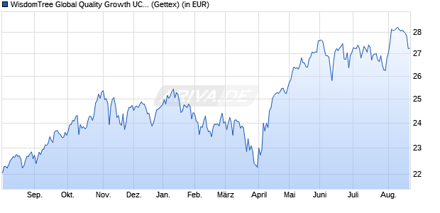 Performance des WisdomTree Global Quality Growth UCITS ETF - USD Acc (WKN A40Y9H, ISIN IE000Y83YZ44)