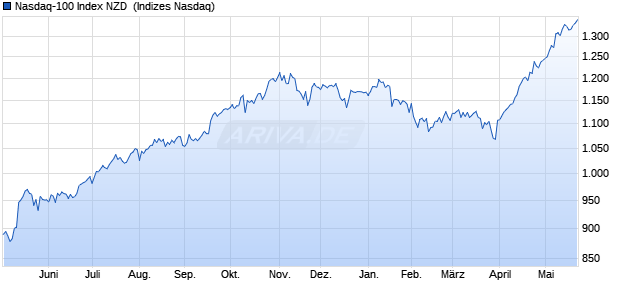 Nasdaq-100 Index NZD [Index] Chart