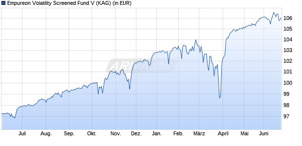 Performance des Empureon Volatility Screened Fund V (WKN A40DC5, ISIN DE000A40DC54)