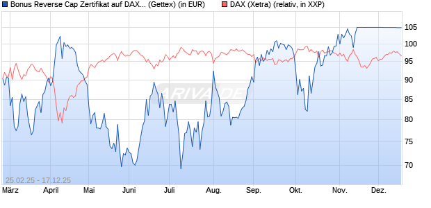 Bonus Reverse Cap Zertifikat auf DAX [UniCredit Ban. (WKN: UG38MK) Chart