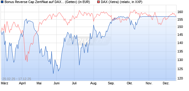 Bonus Reverse Cap Zertifikat auf DAX [UniCredit Ban. (WKN: UG38MM) Chart