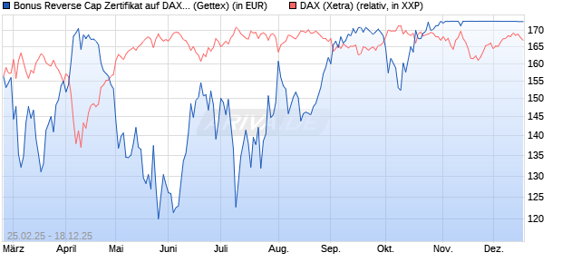 Bonus Reverse Cap Zertifikat auf DAX [UniCredit Ban. (WKN: UG38MP) Chart