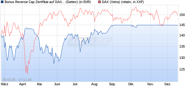 Bonus Reverse Cap Zertifikat auf DAX [UniCredit Ban. (WKN: UG38MQ) Chart