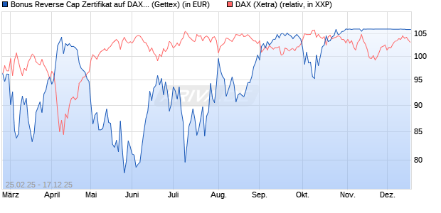 Bonus Reverse Cap Zertifikat auf DAX [UniCredit Ban. (WKN: UG38MR) Chart