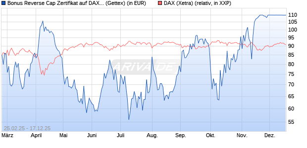 Bonus Reverse Cap Zertifikat auf DAX [UniCredit Ban. (WKN: UG38MT) Chart