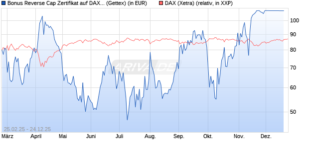 Bonus Reverse Cap Zertifikat auf DAX [UniCredit Ban. (WKN: UG38MV) Chart
